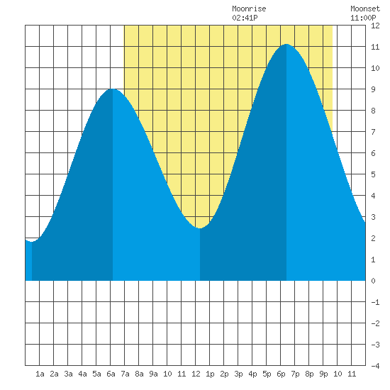 Trap Point tide chart for Tuesday, August 22, 2023