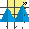 Trap Point tide chart for Tuesday, August 22, 2023