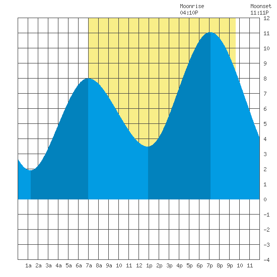 Trap Point tide chart for Wednesday, August 23, 2023