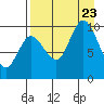 Trap Point tide chart for Wednesday, August 23, 2023