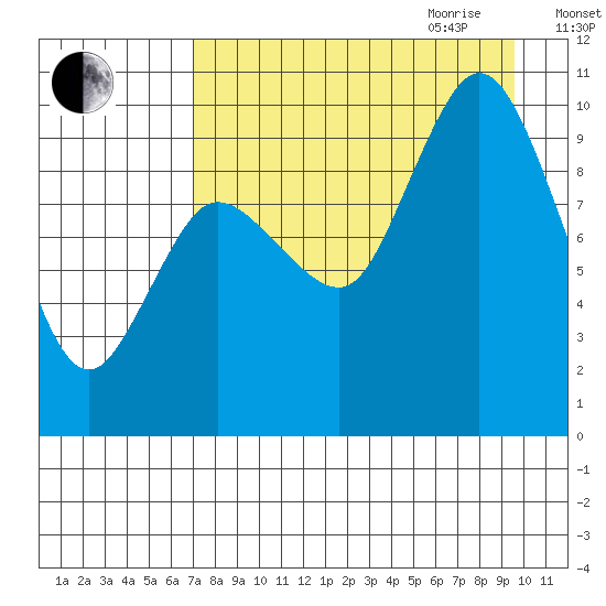 Trap Point tide chart for Thursday, August 24, 2023