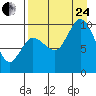 Trap Point tide chart for Thursday, August 24, 2023