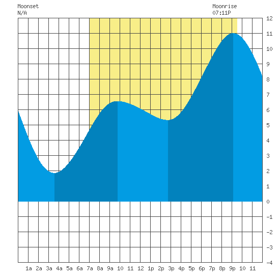 Trap Point tide chart for Friday, August 25, 2023