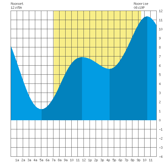 Trap Point tide chart for Saturday, August 26, 2023