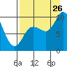 Trap Point tide chart for Saturday, August 26, 2023