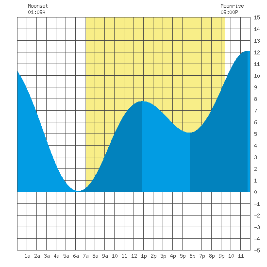 Trap Point tide chart for Sunday, August 27, 2023