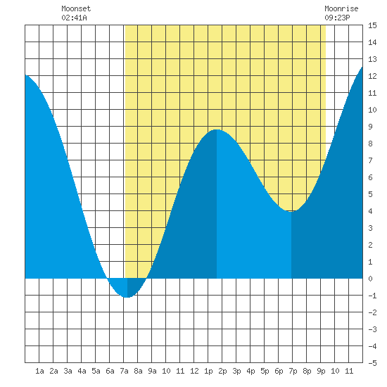 Trap Point tide chart for Monday, August 28, 2023