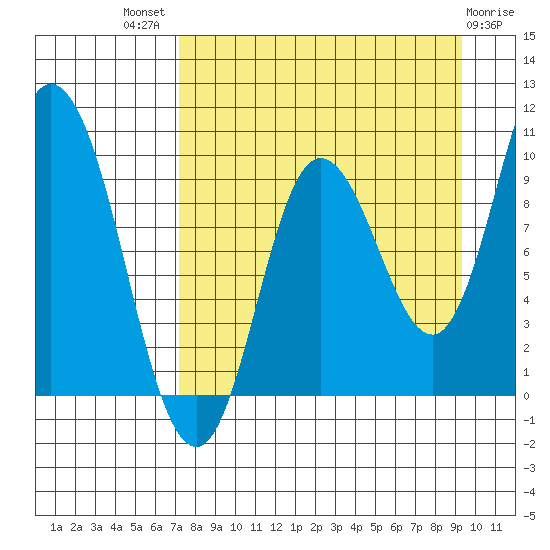 Trap Point tide chart for Tuesday, August 29, 2023