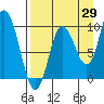 Trap Point tide chart for Tuesday, August 29, 2023