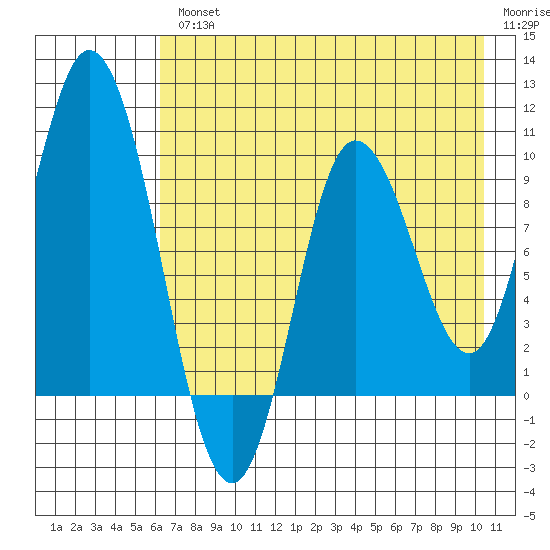 Trap Point tide chart for Wednesday, August 2, 2023