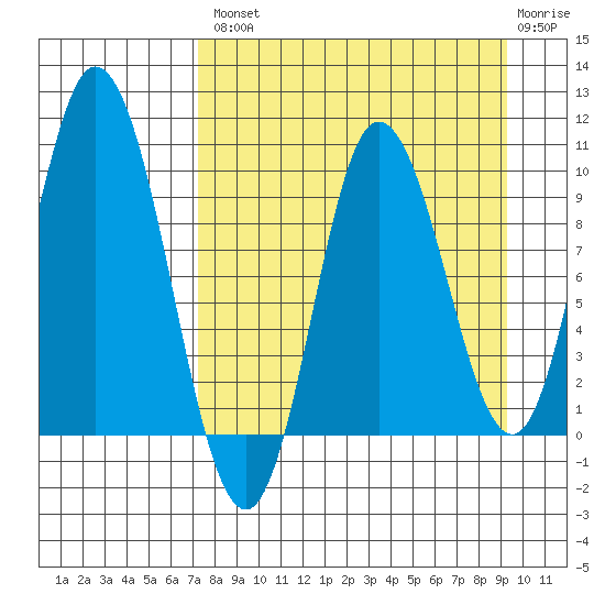 Trap Point tide chart for Thursday, August 31, 2023