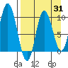 Trap Point tide chart for Thursday, August 31, 2023