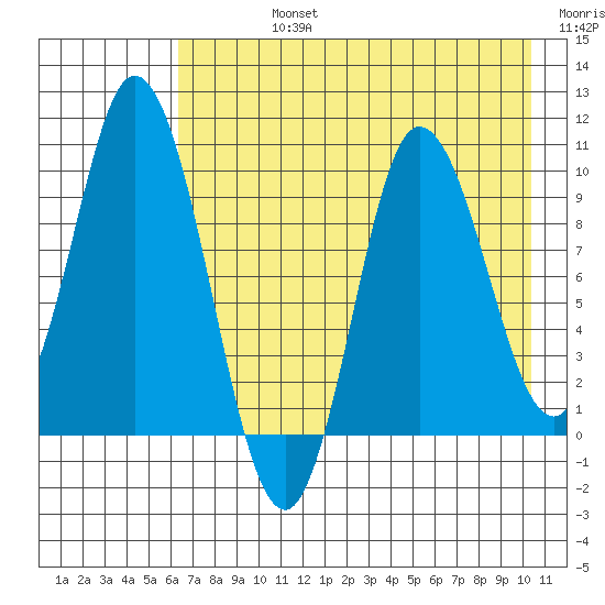 Trap Point tide chart for Friday, August 4, 2023