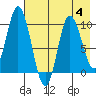 Trap Point tide chart for Friday, August 4, 2023