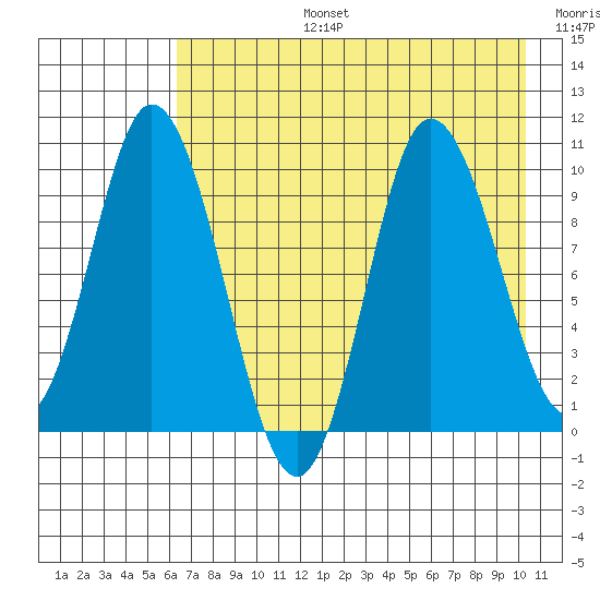 Trap Point tide chart for Saturday, August 5, 2023