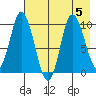 Trap Point tide chart for Saturday, August 5, 2023