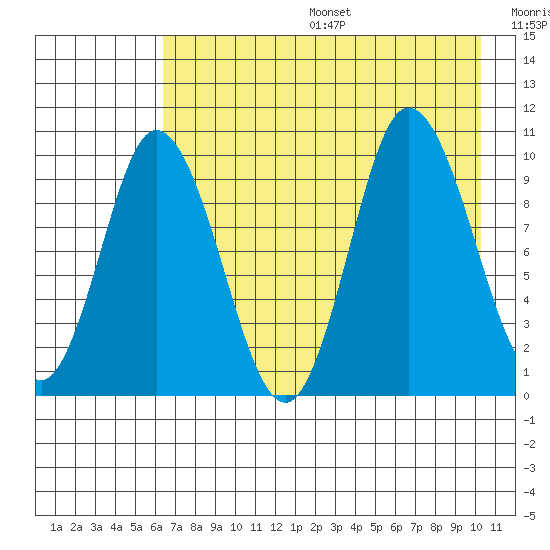 Trap Point tide chart for Sunday, August 6, 2023