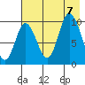 Trap Point tide chart for Monday, August 7, 2023