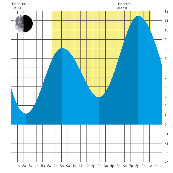 Trap Point tide chart for Tuesday, August 8, 2023