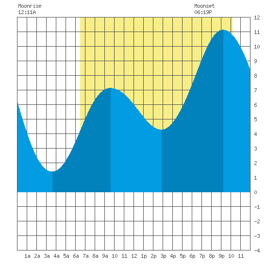 Trap Point tide chart for Wednesday, August 9, 2023