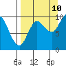 Trap Point tide chart for Sunday, September 10, 2023