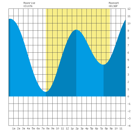 Trap Point tide chart for Monday, September 11, 2023