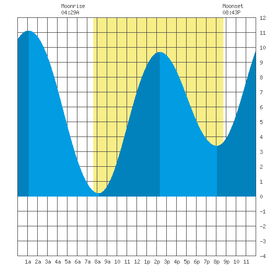 Trap Point tide chart for Tuesday, September 12, 2023