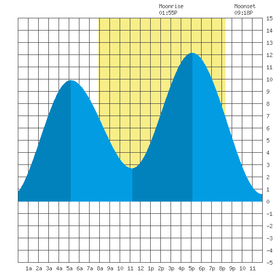 Trap Point tide chart for Tuesday, September 19, 2023
