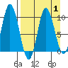 Trap Point tide chart for Friday, September 1, 2023