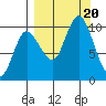Trap Point tide chart for Wednesday, September 20, 2023