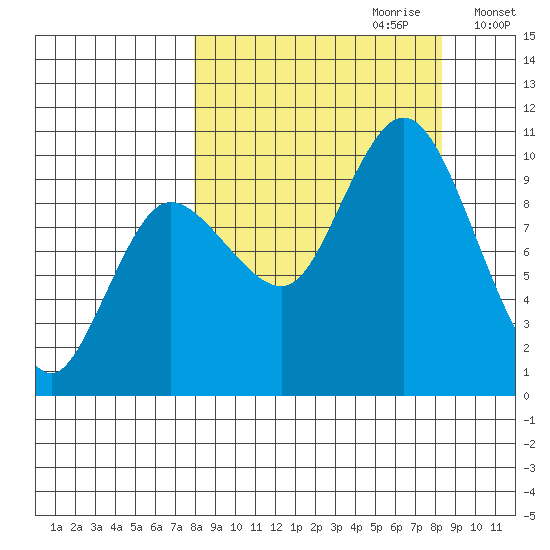 Trap Point tide chart for Thursday, September 21, 2023
