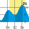 Trap Point tide chart for Thursday, September 21, 2023
