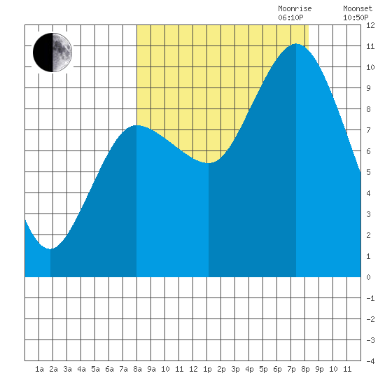 Trap Point tide chart for Friday, September 22, 2023