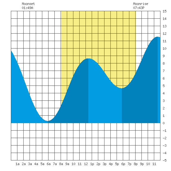 Trap Point tide chart for Monday, September 25, 2023