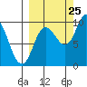Trap Point tide chart for Monday, September 25, 2023