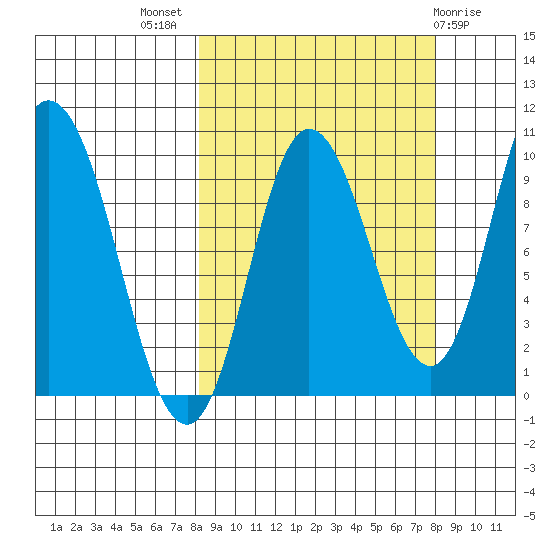Trap Point tide chart for Wednesday, September 27, 2023