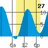 Trap Point tide chart for Wednesday, September 27, 2023
