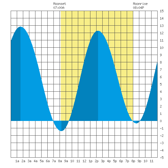 Trap Point tide chart for Thursday, September 28, 2023