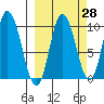 Trap Point tide chart for Thursday, September 28, 2023