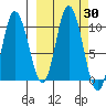 Trap Point tide chart for Saturday, September 30, 2023