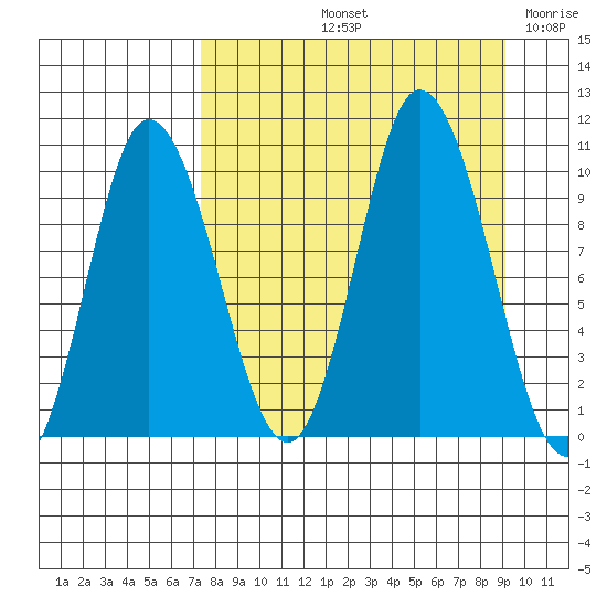 Trap Point tide chart for Sunday, September 3, 2023