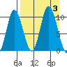 Trap Point tide chart for Sunday, September 3, 2023