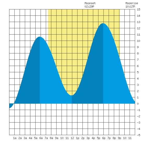 Trap Point tide chart for Monday, September 4, 2023