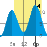 Trap Point tide chart for Monday, September 4, 2023