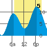 Trap Point tide chart for Tuesday, September 5, 2023