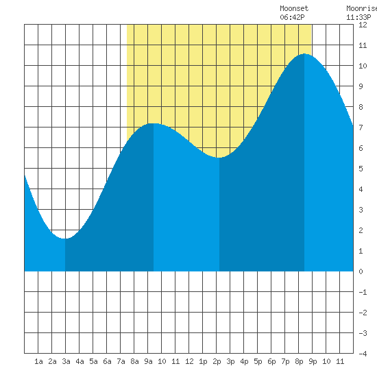 Trap Point tide chart for Thursday, September 7, 2023