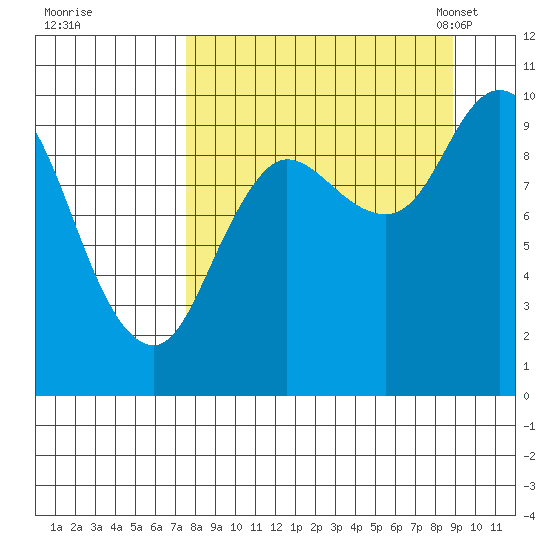 Trap Point tide chart for Saturday, September 9, 2023