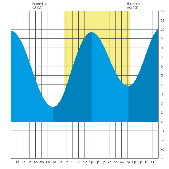 Trap Point tide chart for Tuesday, October 10, 2023