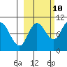 Trap Point tide chart for Tuesday, October 10, 2023