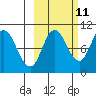 Trap Point tide chart for Wednesday, October 11, 2023